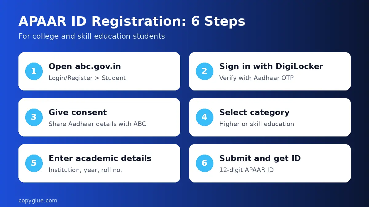 APAAR ID card registration steps on ABC portal