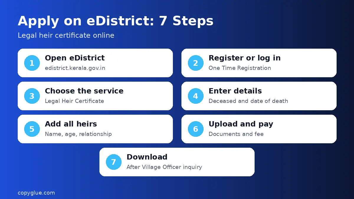 Apply on eDistrict: 7 Steps infographic