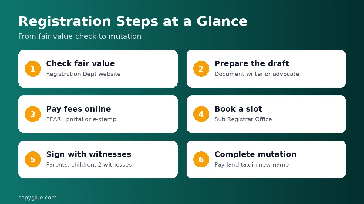 Registration Steps at a Glance infographic